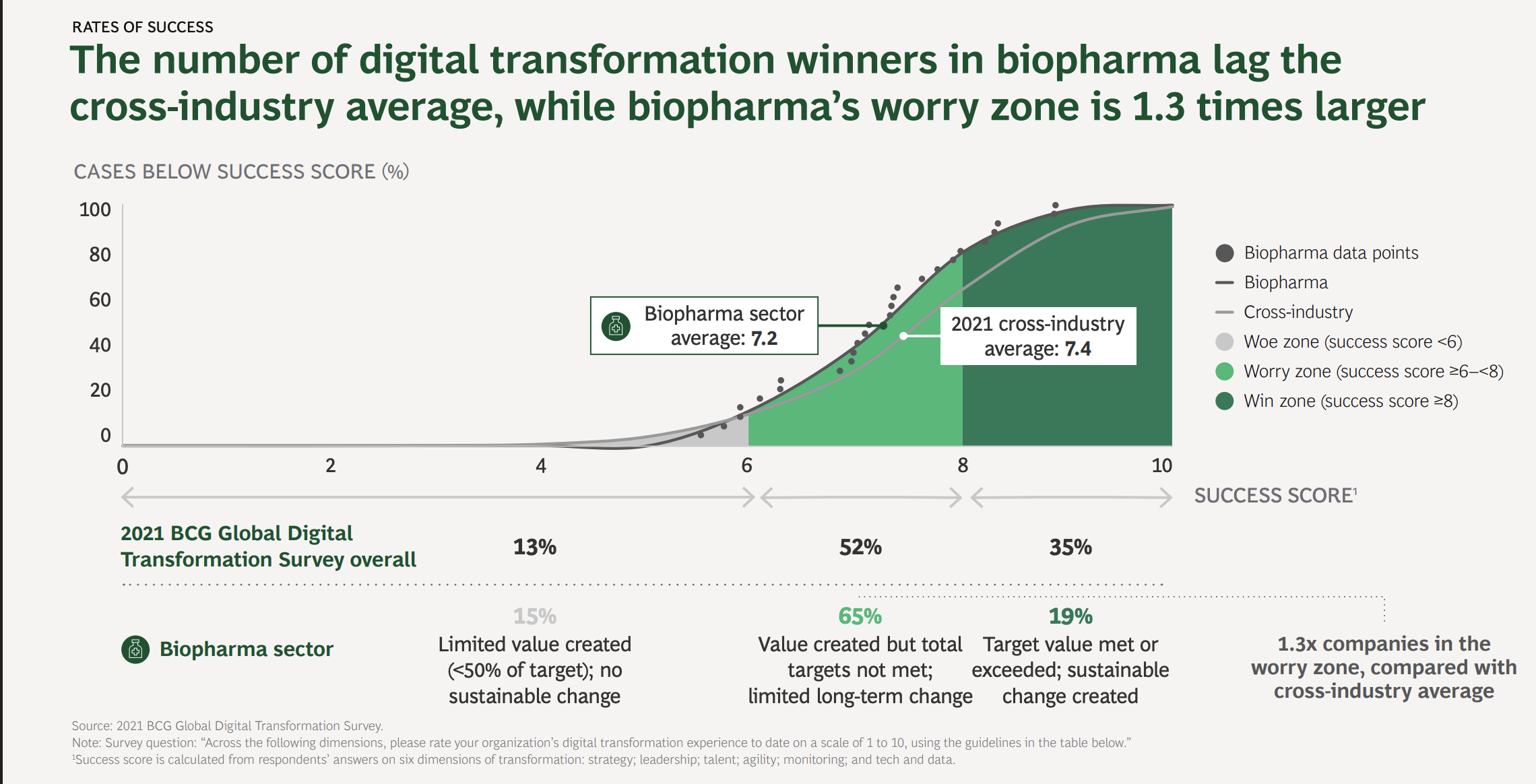 BCG Global Digital Transformation Pharma Industry