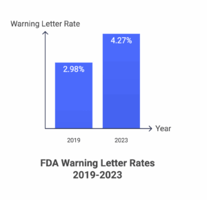 FDA Warning rates 2019 to 2023