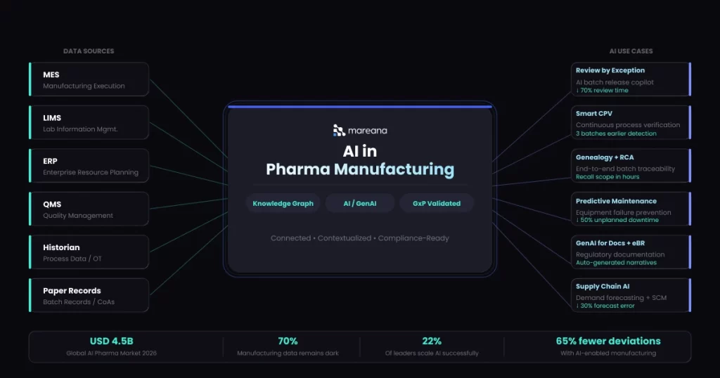 AI-powered pharma manufacturing operations 